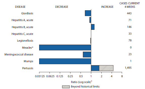 The figure shows selected notifiable disease reports for the United States, with comparison of provisional 4-week totals through May 19, 2012, with historical data. Reports of acute hepatitis B and pertussis increased, with pertussis increasing beyond historical limits. Reports of giardiasis, acute hepatitis A, acute hepatitis C, legionellosis, measles, meningococcal disease, and mumps all decreased.